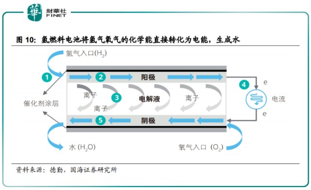 「趣点」氢燃料电池VS锂电池，谁是新能源汽车的“真爱”？