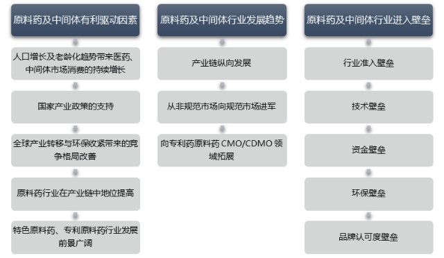 全球原料药及中间体行业技术水平特点及发展趋势 附报告目录 财富号 东方财富网