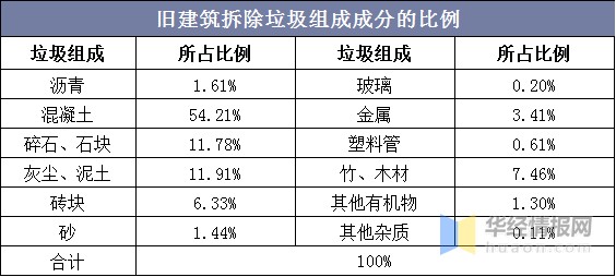 年中国建筑垃圾处理行业市场现状分析 建筑垃圾回收前景广阔 财富号 东方财富网