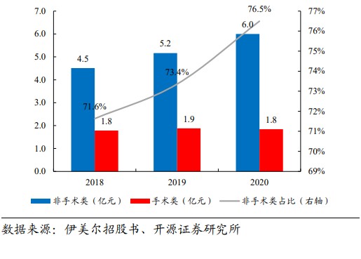 完美医疗 01830 换这名字高大上多了15年开始买入 平均价0 7多 拿到3块卖完疫情解封后 要约美容必须排到