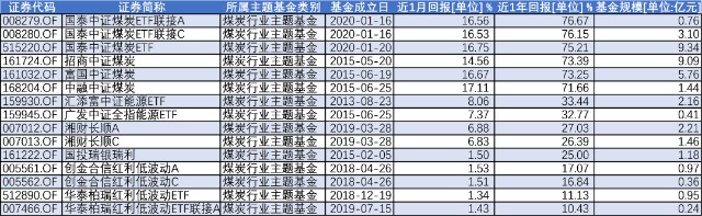 悄悄 刷新六年新高的煤炭板块 强在哪里 硬核选基 木子的网站
