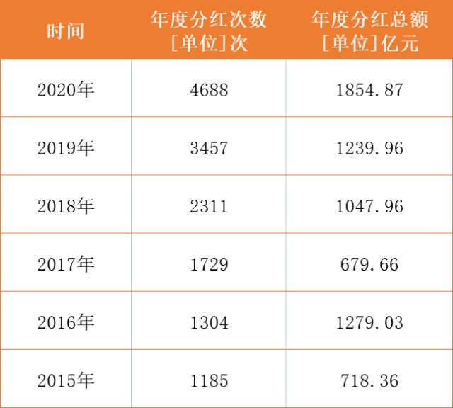 什么是基金分红？一般多久分红？