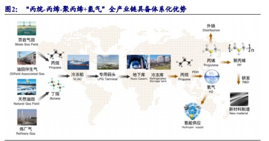 东华能源 全球pdh龙头 贸易剥离 产能加码 氢能源 业绩腾飞指日可待 财富号 东方财富网