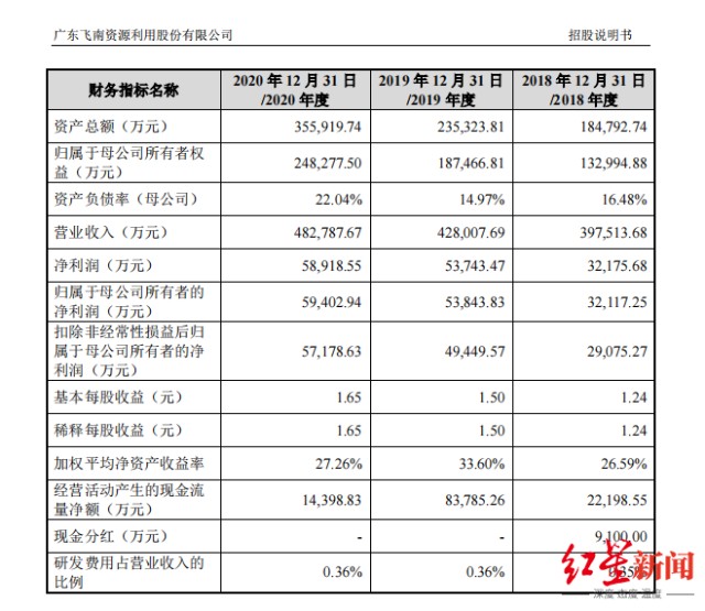 IPO观察｜飞南资源更新招股书，实控人曾行贿百万，子公司涉安全事故仍未披露