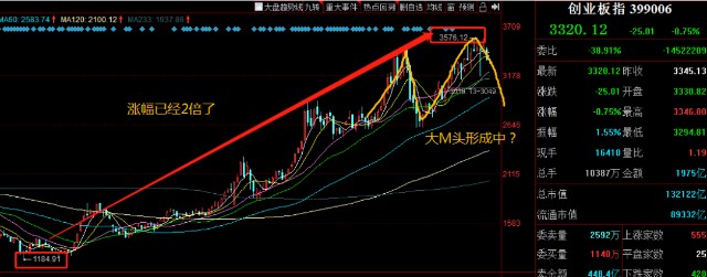 宁德时代再融资582亿是否是压垮创业板的最后一根稻草？
