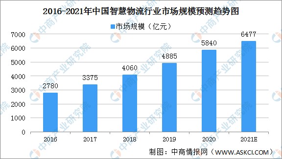 2021年中国智慧物流行业市场前景及投资研究报告 财富号 东方财富网