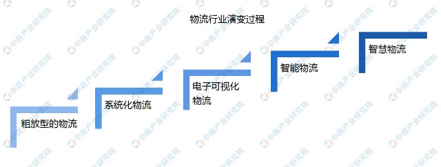 2021年中国智慧物流行业市场前景及投资研究报告 财富号 东方财富网