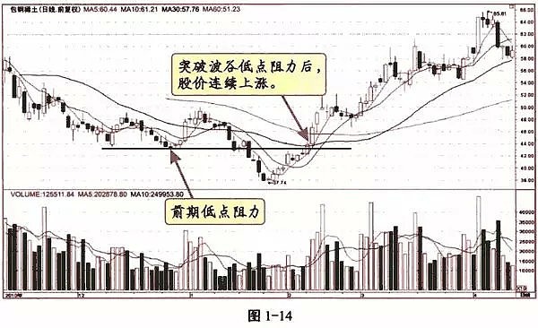 股市小白八十二支撑位和压力位二