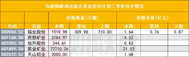 "高毅庆瑞6号瑞行基金"通策医疗前十大流通股东,持股数量为272