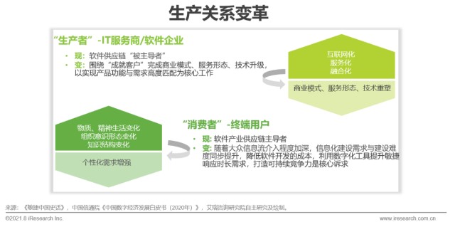2021年中国企业级无代码开发白皮书 财富号 东方财富网