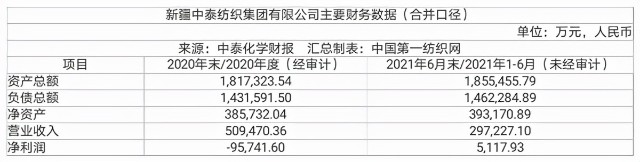 下游服装消费持续恢复 中泰化学21亿加码粘胶纤维板块增强竞争力 财富号 东方财富网