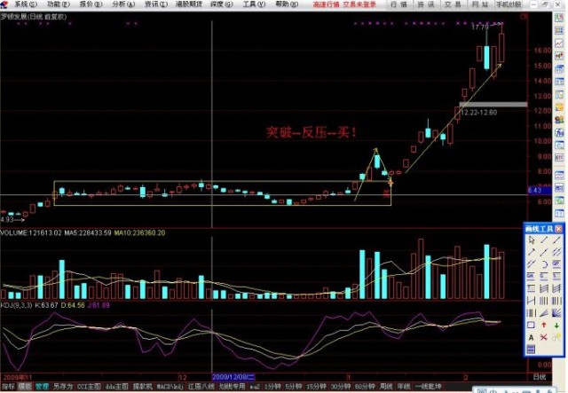 支撑线上阴线买入法