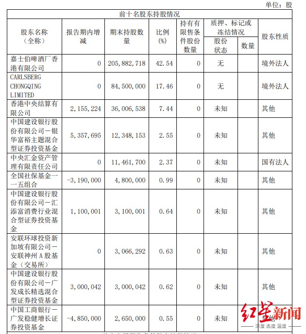 聚焦半年报｜重庆啤酒“见光死”：营收增长净利却下降，股价一字跌停