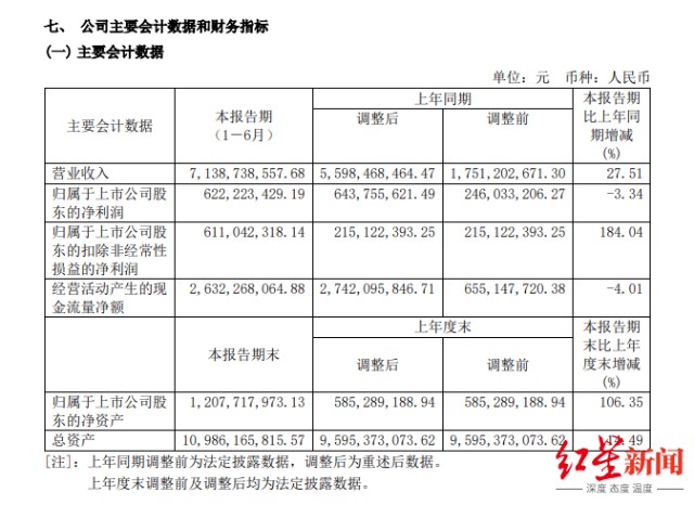 聚焦半年报｜重庆啤酒“见光死”：营收增长净利却下降，股价一字跌停