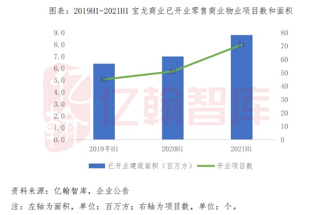 寶龍商業：收入規模和盈利能力提升，平均出租率大幅提升至92.3%