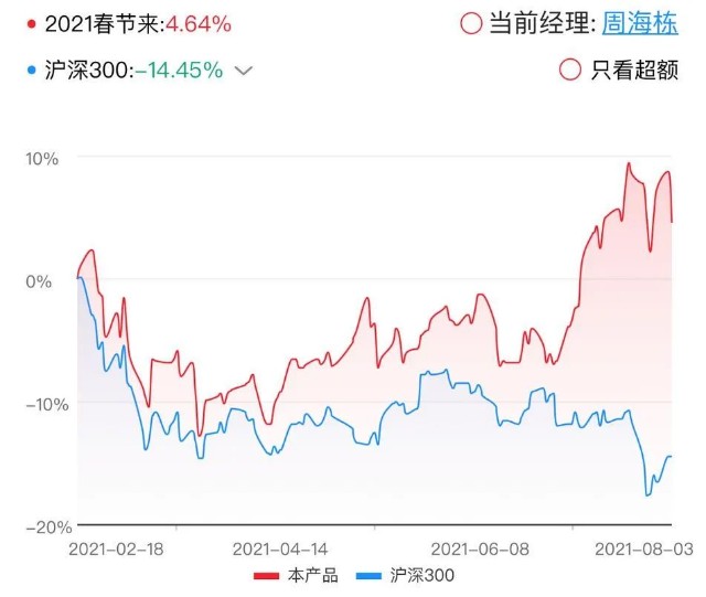 基金测评(69) 华商优势行业，别人在跌它在涨，你们要的黑马基金