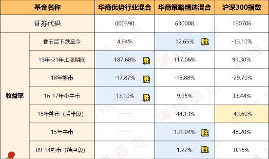 基金测评(69) 华商优势行业，别人在跌它在涨，你们要的黑马基金