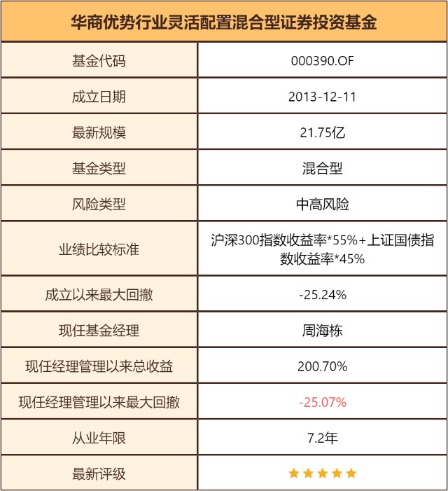 基金测评(69) 华商优势行业，别人在跌它在涨，你们要的黑马基金