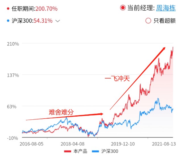 基金测评(69) 华商优势行业，别人在跌它在涨，你们要的黑马基金