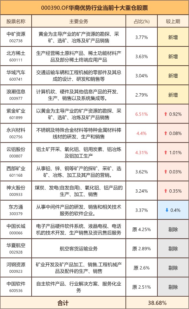 基金测评(69) 华商优势行业，别人在跌它在涨，你们要的黑马基金