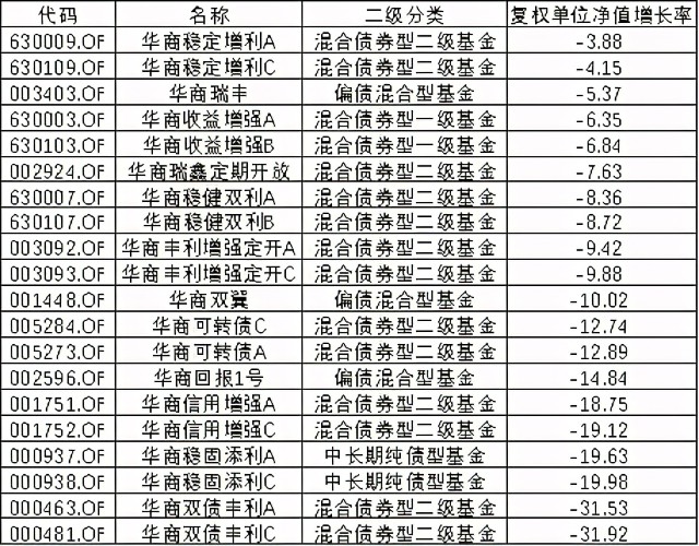 基金测评(69) 华商优势行业，别人在跌它在涨，你们要的黑马基金