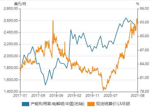 天山鋁業vs中國宏橋vs神火股份vs雲鋁股份電解鋁2021年8月跟蹤成本