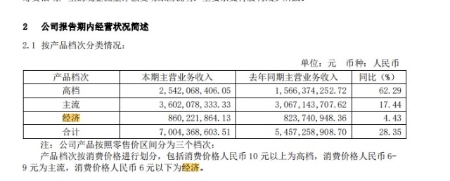 重庆啤酒增收不增利，中报公布后连续两天跌停，市值蒸发158亿