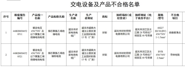 廣東省市場監管局集貿市場電線電質量抽查：2款產品不合格