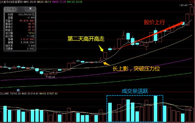 超实用的k线技巧之仙人指路