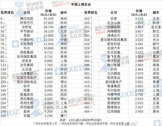 2021胡润世界500强：苹果全球第一，腾讯中国第一，马云和李革均创造了2 