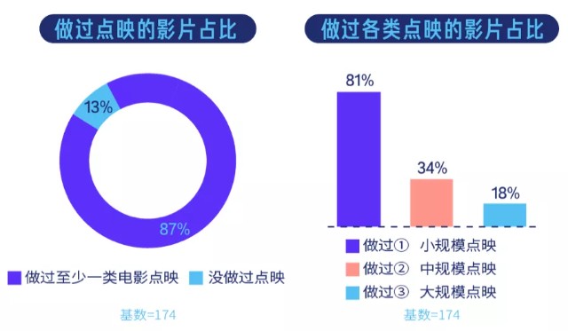 猫眼推进“科技+全文娱”战略，市场对电影行业信心增强