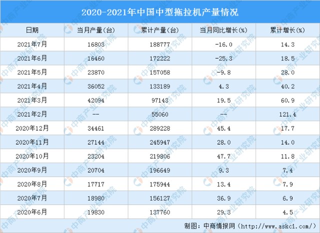 2021年7月,中型拖拉機產量16803臺,同比增長16%.