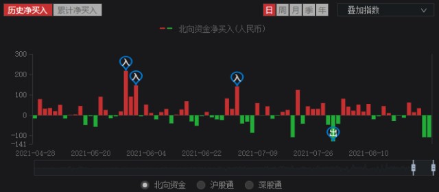 0823曦哥看北上资金 北资连续两天减持上百亿 后市走向成谜 财富号 东方财富网