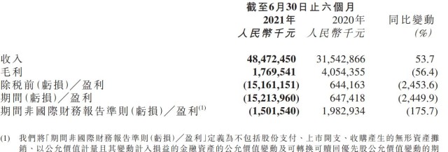 京东物流上市后首份财报：上半年营收484.7亿 同比增54%