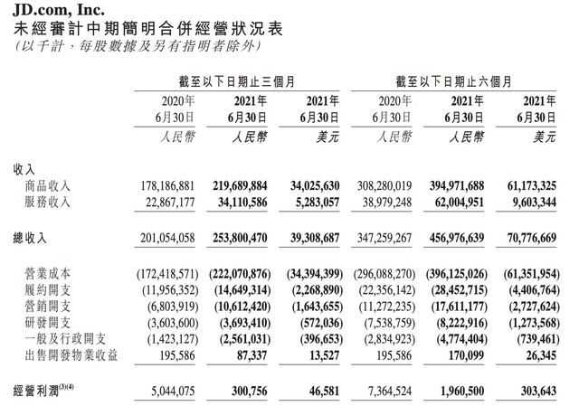 京东Q2财报：营收2538亿利润仅3亿 年活跃用户单季新增3200万创新高