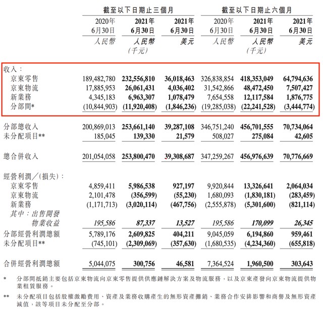 京东Q2财报：营收2538亿利润仅3亿 年活跃用户单季新增3200万创新高