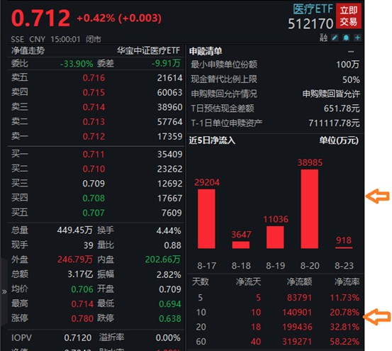 主流etf 连续14日获得净申购合计17 09亿元 杠杆资金10日激增66 医疗etf 延续火热 木子的网站