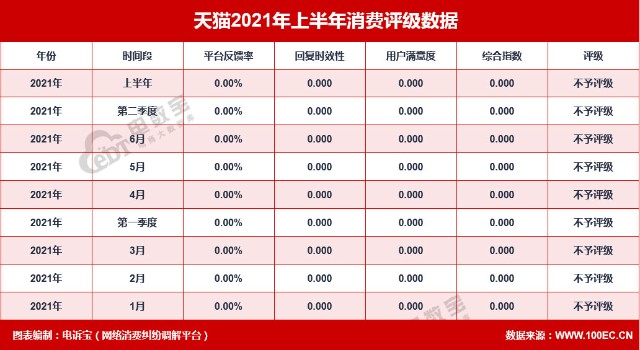 天猫上半年电诉宝用户投诉评价出炉：获u201c不予评级u201d_财富号_东方财富网