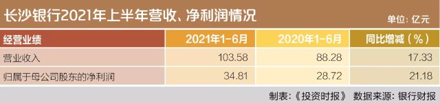 归母净利增21%，零售转型持续发力！长沙银行中报都有哪些亮点？