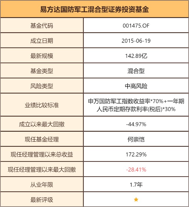 基金测评64100易方达国防军工怎么进场才能赚钱这个基金告诉你答案