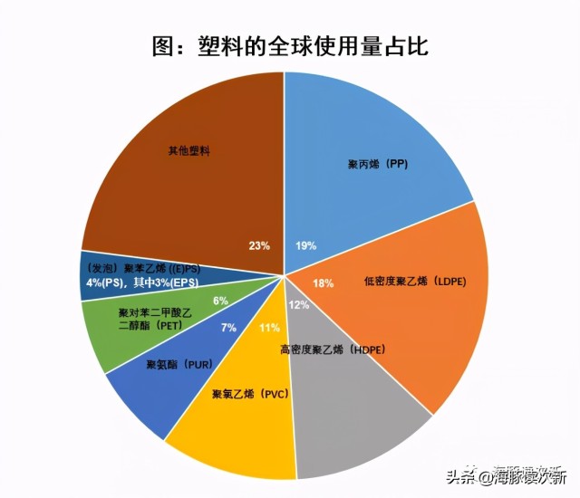 泡沫塑料再生利用第一股 全球布局 还将向食品级pet塑料拓展 财富号 东方财富网