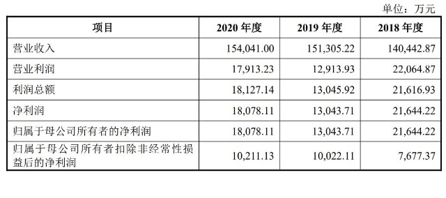 龙版传媒上交所上市：市值38亿 利润依赖补贴及税收优惠