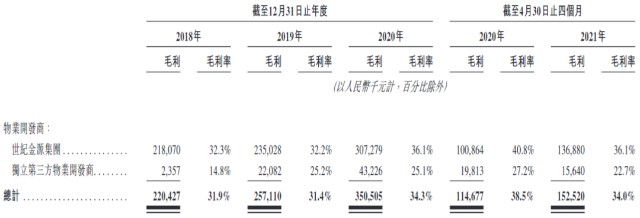 世纪金源服务赴港IPO：业务高度依赖关联公司，第三方开拓压力大