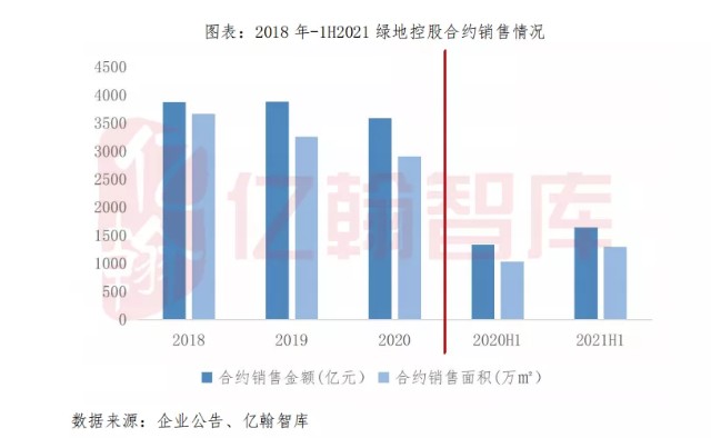 绿地控股：投资减少54%至571万平米，三道红线短期有望由红转黄