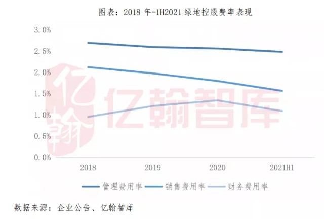 绿地控股：投资减少54%至571万平米，三道红线短期有望由红转黄