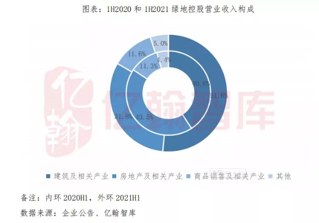 绿地控股：投资减少54%至571万平米，三道红线短期有望由红转黄