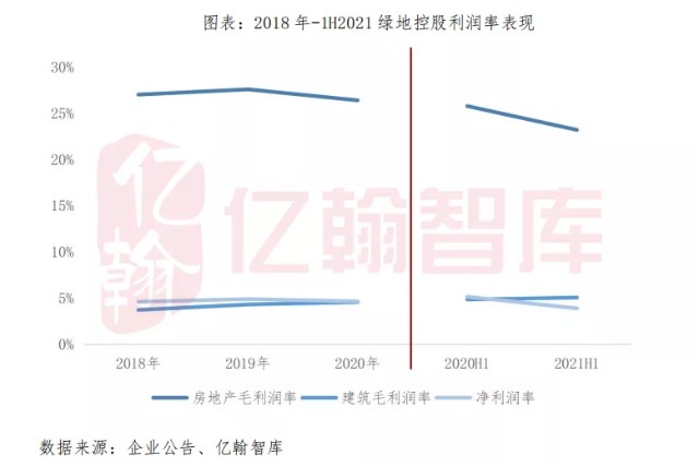 绿地控股：投资减少54%至571万平米，三道红线短期有望由红转黄