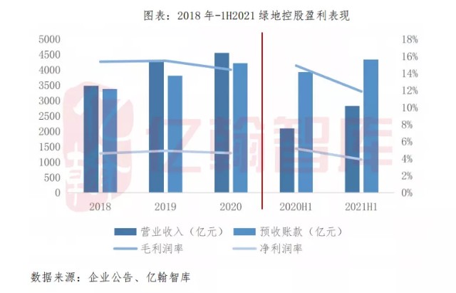 绿地控股：投资减少54%至571万平米，三道红线短期有望由红转黄
