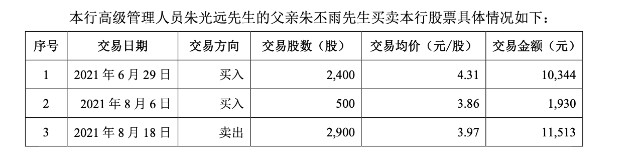 青农商行首席信息官亲属短线交易，未获利反倒亏761元