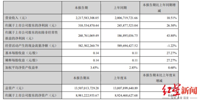 聚焦半年报｜珠江啤酒营收增10.5%，高端产品助净利大增26.3%
